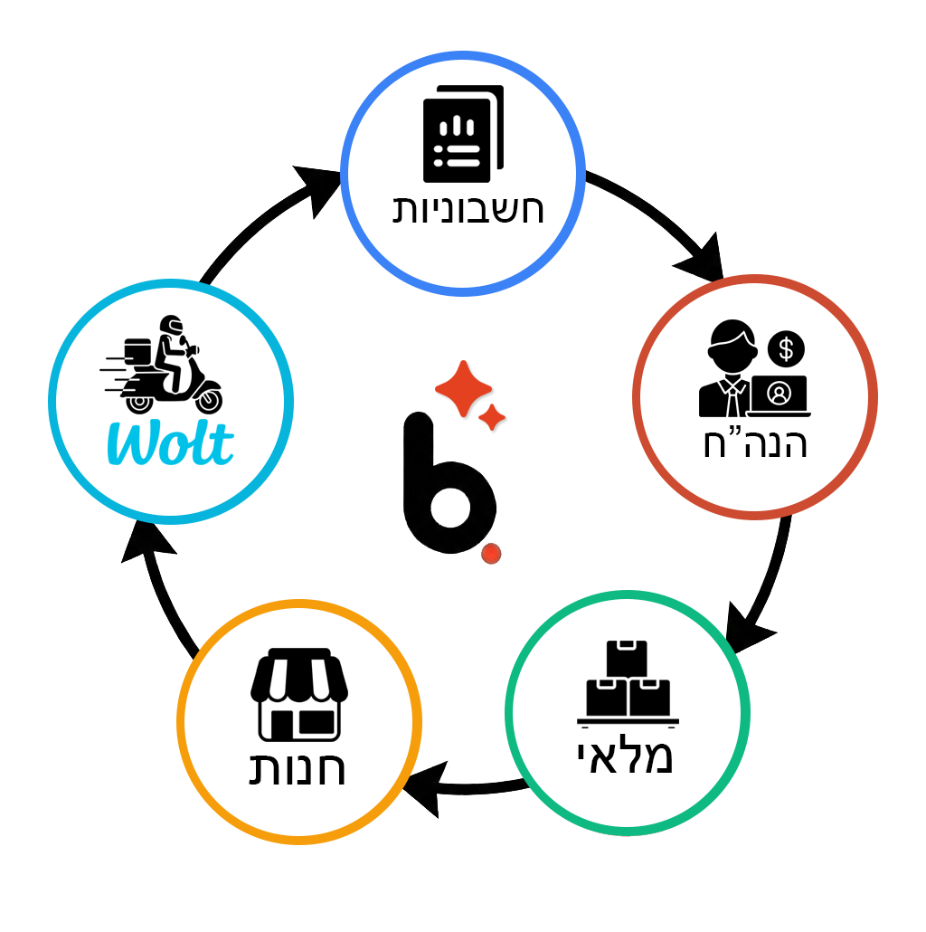 Billix 360° Solution